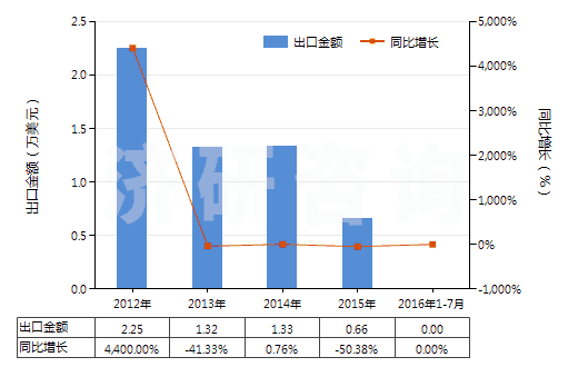 2012-2016年7月中國其他橄欖油及其分離品（不論是否精制，但未經(jīng)化學(xué)改性）(HS15100000)出口總額及增速統(tǒng)計